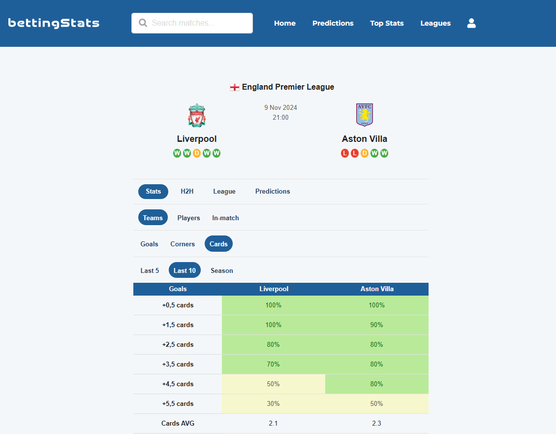 Free soccer stats! ⚽️ #Liverpool vs #AstonVilla in the English #PremierLeague💰 Liverpool AVG 2.1 cards &amp; Aston Villa 2.3 past 10 matches. 📈 Stats show high chance of +3.5 cards in the match!

#PRL #PremierLeague2024 #BettingTips

Thanks to <a href="/BettingStatsOrg/">BettingStats</a> ✅