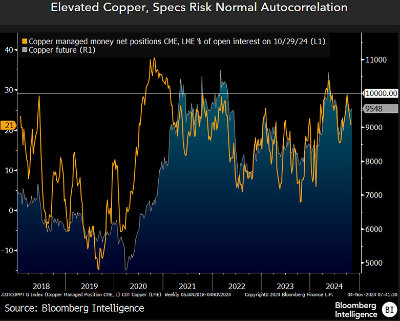 mikemcglone11's tweet photo. Copper Could Brace for a US Election Lose-Lose - #Futures speculators pushed #copper to a new high in 1H, but the metal's inability to stay above $10,000 a ton may spark some impatience and liquidation. My graphic shows another copper threshold that could portend solidifying price resistance - when futures spec net longs reach about 30% of LME and CME open interest. 
The full report is on the Bloomberg terminal here: https://t.co/i8u6IULrr4 {BI COMD}
#commodities #metals #macroeconomics @BBGIntelligence