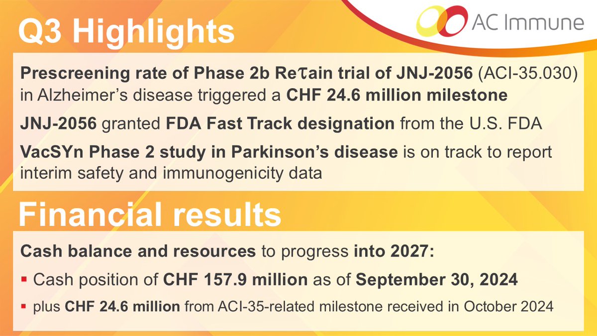 Today, AC Immune reported Q3 2024 financial results and provided a corporate update.

Read the full release here:

ir.acimmune.com/news-releases/…

#financialresults #alzheimers #parkinsons #prevention #precisionmedicine