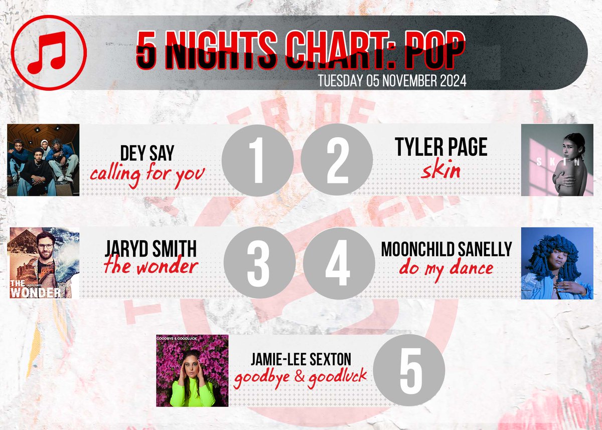5FM (@5fm) on Twitter photo Here is the Best of #5Nights Pop🇿🇦 chart with
<a href="/KaraboNtshweng/">Karabo Ntshweng</a>!
5. <a href="/JamieleeSexton1/">Jamie-Lee Sexton</a>
4. <a href="/Moonsanelly/">Moonchild Sanelly</a>
3. <a href="/smithjaryd/">Jaryd Smith</a>
2. Tyler Page
1. Dey Say Here is the Best of #5Nights Pop🇿🇦 chart with
<a href="/KaraboNtshweng/">Karabo Ntshweng</a>!
5. <a href="/JamieleeSexton1/">Jamie-Lee Sexton</a>
4. <a href="/Moonsanelly/">Moonchild Sanelly</a>
3. <a href="/smithjaryd/">Jaryd Smith</a>
2. Tyler Page
1. Dey Say