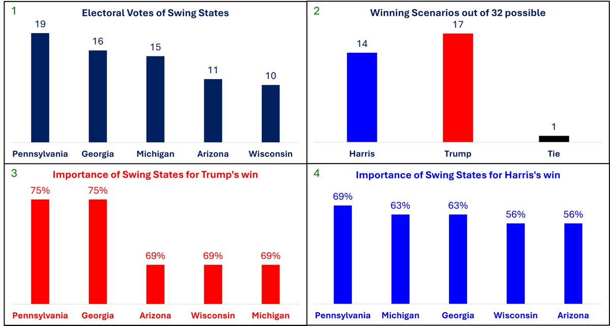 RayyanMina's tweet photo. #USElection2024 is suspenseful as #Trump and #Harris are polling close leaving 7 #SwingStates. Since 2012, #Nevada and #North_Carolina have consistently voted #Democrat and #Republican, narrowing possibilities to 32 plausible scenarios. Below, a simulation evaluates the situation https://t.co/0cEJ38wUmU