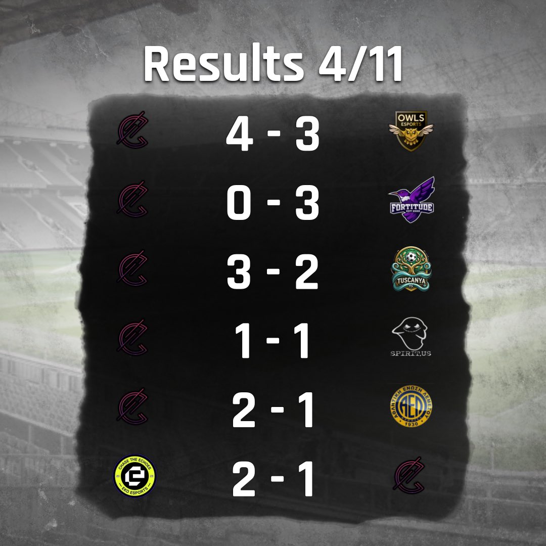Enigma (@enigma_esportsx) on Twitter photo Game Day 6 (Results) | <a href="/VPGUK/">VPG UK Leagues</a> <a href="/OfficialVPG/">Virtual Pro Gaming</a>
๐ด๓ ง๓ ข๓ ฅ๓ ฎ๓ ง๓ ฟ (Champ A) Enigma v <a href="/OWLSEsportsX/">OWLS Esports๐ฆ</a> 4-3 W
๐ด๓ ง๓ ข๓ ฅ๓ ฎ๓ ง๓ ฟ (Pro Series) Enigma v. <a href="/FortitudeVPG/">.</a> 0-3 L
๐ช๐บ (Elite C) Enigma v Tuscanya 3-2 W
๐ช๐บ (Elite C) Enigma v Spirit Us 1-1 D
๐ช๐บ (Elite C) Enigma vs Limassol 2-1 W
๐ช๐บ (Elite C) Enigma v EKO 2-1 L Game Day 6 (Results) | <a href="/VPGUK/">VPG UK Leagues</a> <a href="/OfficialVPG/">Virtual Pro Gaming</a>
๐ด๓ ง๓ ข๓ ฅ๓ ฎ๓ ง๓ ฟ (Champ A) Enigma v <a href="/OWLSEsportsX/">OWLS Esports๐ฆ</a> 4-3 W
๐ด๓ ง๓ ข๓ ฅ๓ ฎ๓ ง๓ ฟ (Pro Series) Enigma v. <a href="/FortitudeVPG/">.</a> 0-3 L
๐ช๐บ (Elite C) Enigma v Tuscanya 3-2 W
๐ช๐บ (Elite C) Enigma v Spirit Us 1-1 D
๐ช๐บ (Elite C) Enigma vs Limassol 2-1 W
๐ช๐บ (Elite C) Enigma v EKO 2-1 L