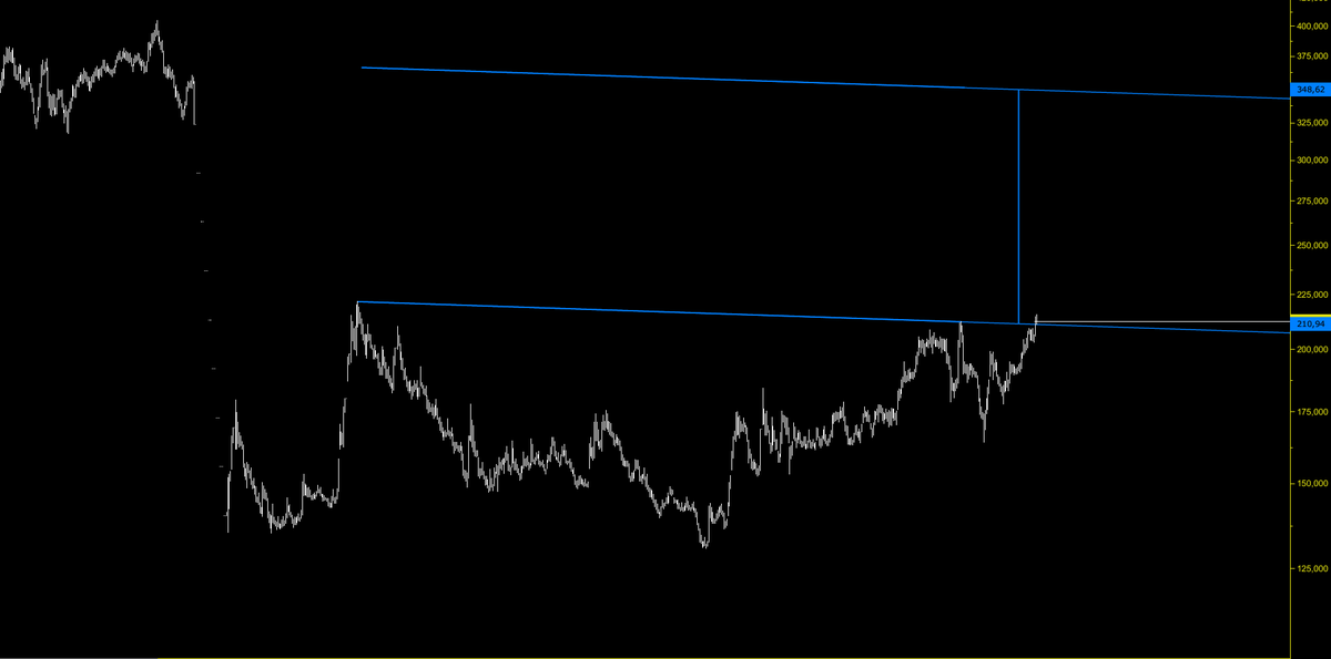 direnç üzeri #GUBRF  #Borsaistanbul