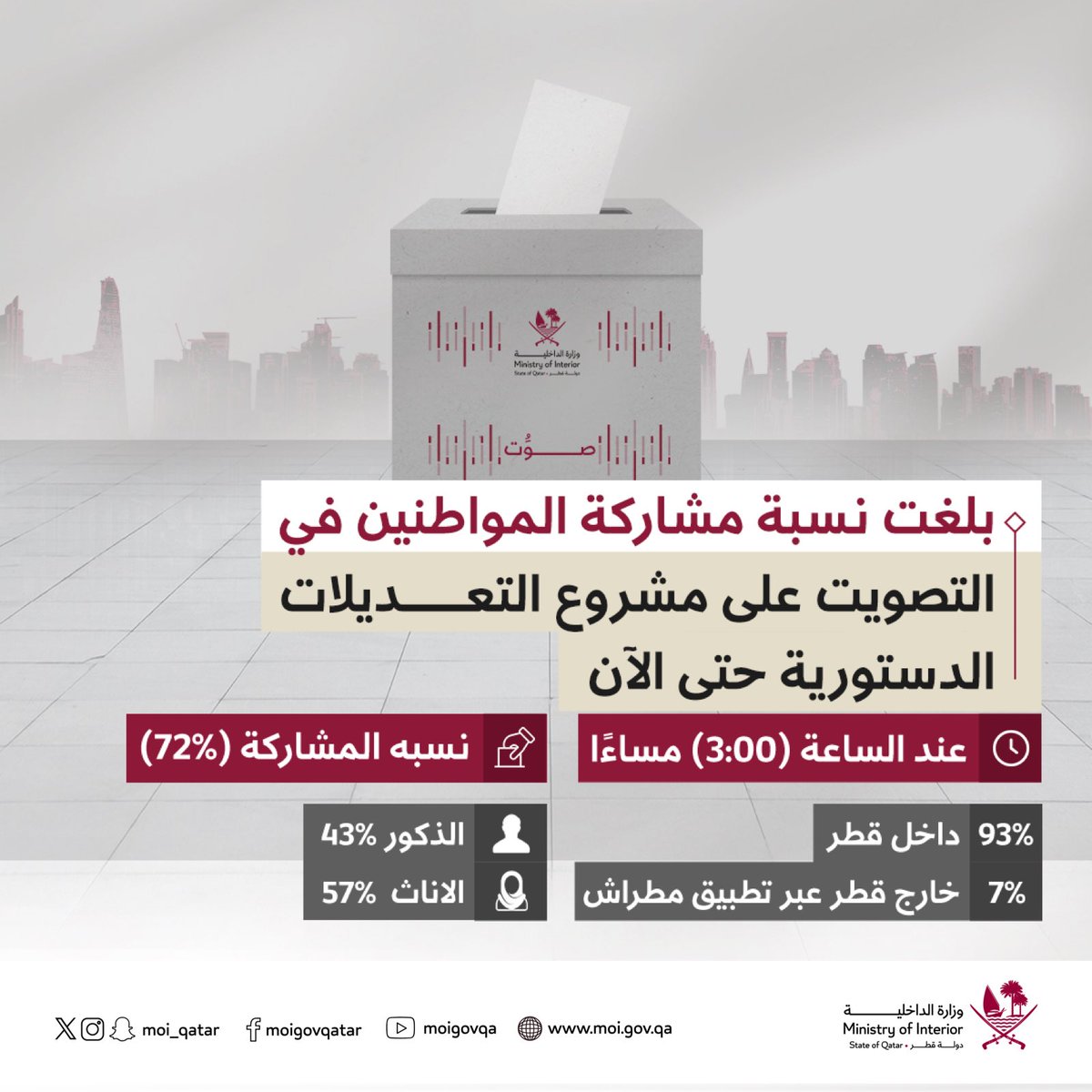 بلغت نسبة مشاركة المواطنين في التصويت على مشروع التعديلات الدستورية حتى الساعة 3 مساء (72%)

#لبيه_سمو_الأمير
#استفتاء_2024
#الداخلية_قطر