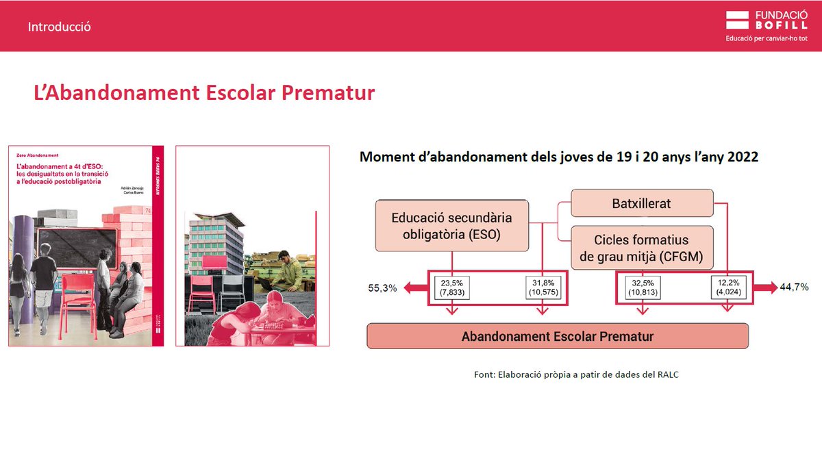 Elena Sintes Pascual (@elenasintes) on Twitter photo Aquí teniu el resultat de dos anys de feina analitzant dades del propi Departament d'Educació, amb què hem pogut xifrar, per primera vegada, qui, quan i quants abandonen els estudis prematurament. 
📷La foto de l'abandonament escolar prematur a Catalunya: Aquí teniu el resultat de dos anys de feina analitzant dades del propi Departament d'Educació, amb què hem pogut xifrar, per primera vegada, qui, quan i quants abandonen els estudis prematurament. 
📷La foto de l'abandonament escolar prematur a Catalunya: