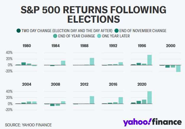 eldaminato's tweet photo. Si la historia sirve de guía, las elecciones presidenciales en USA generar turbulencias de corto plazo, pero no implican un riesgo mayor para el mercado en el largo plazo. 

Desde 1960 el S&P500 tuvo un retorno promedio del 10.68% un año después de las elecciones, muy en línea con el retorno anualizado promedio del índice.

$SPY