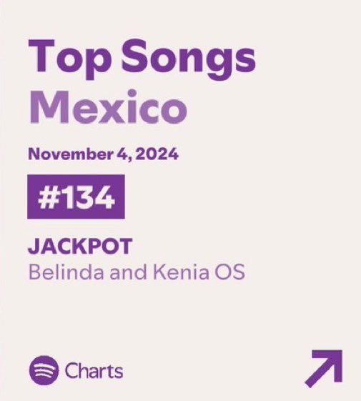 “JACKPOT” de Kenia OS &amp; Belinda, se mantiene en el Top 200 de Spotify México, en el puesto #134 (+65) con 237,662 streams. 🇲🇽