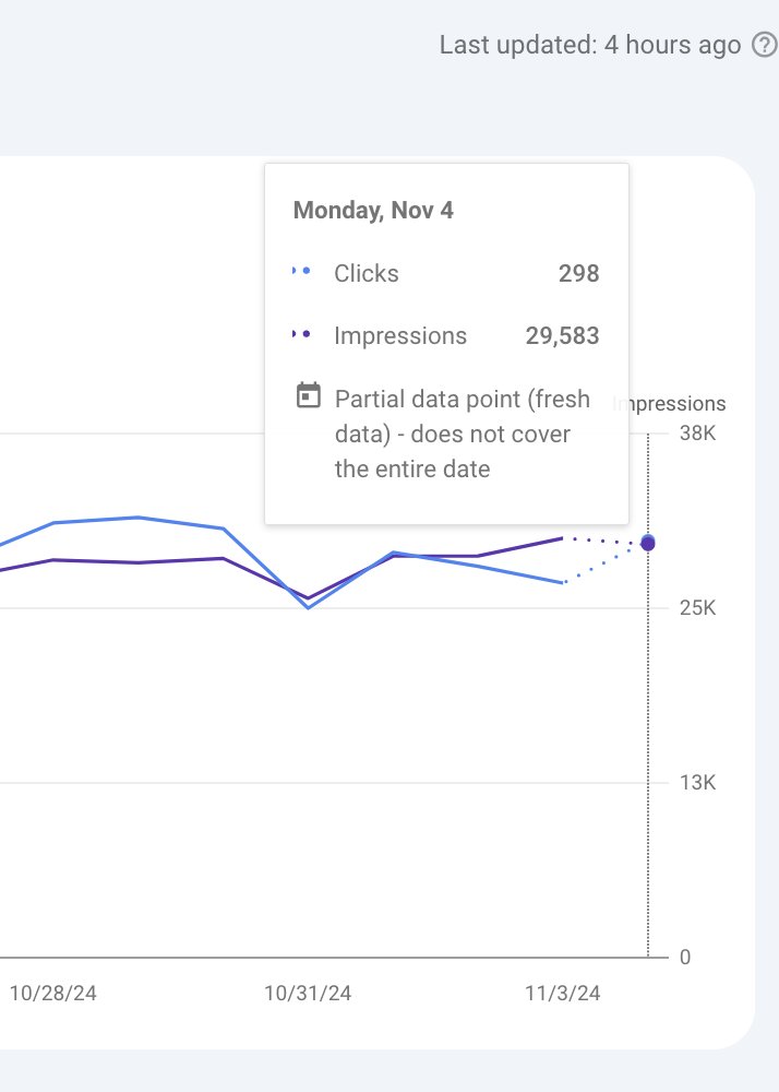 Most recent data in GSC now appears as a dotted line <a href="/rustybrick/">Barry Schwartz</a> Anyone else seeing this? #SEO #Google #GSC