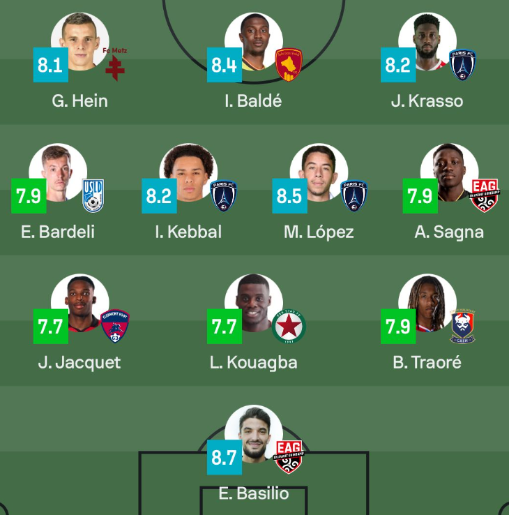 CF63Insights's tweet photo. 🤩 | #CF63FCL | Deux Clermontois à l'honneur!
➡️ Douane clermontois du match selon les supporters
➡️ Jacquet dans l'équipe type de la semaine de @sofascore
➡️ Jacquet encore lui dans l'équipe des français du WE de @lequipe
Cela mérite bien un petit retour sur la performance de nos 2 hommes du match ⤵️
Jacquet: Joueur à avoir fait le plus d’interventions défensives (9) dont 1 ou 2 particulièrement décisives, il s’est permis de gagner 100% de ses duels et a aussi été très propre dans sa relance. Une prestation couronnée d’une assist sur le but de Da Silva!
Douane: Joueur à avoir tenté le plus de dribbles dans ce match (6) il offre 2 passes clés et s’offre un but somptueux! Il ne s’est aussi pas désuni dans les duels (5 sur 10) et a fait sa part de repli défensif avec 3 interventions. Sa technique est un régal!
On en redemande!
#CF63 | #clermontfoot | 🔴🔵🌋