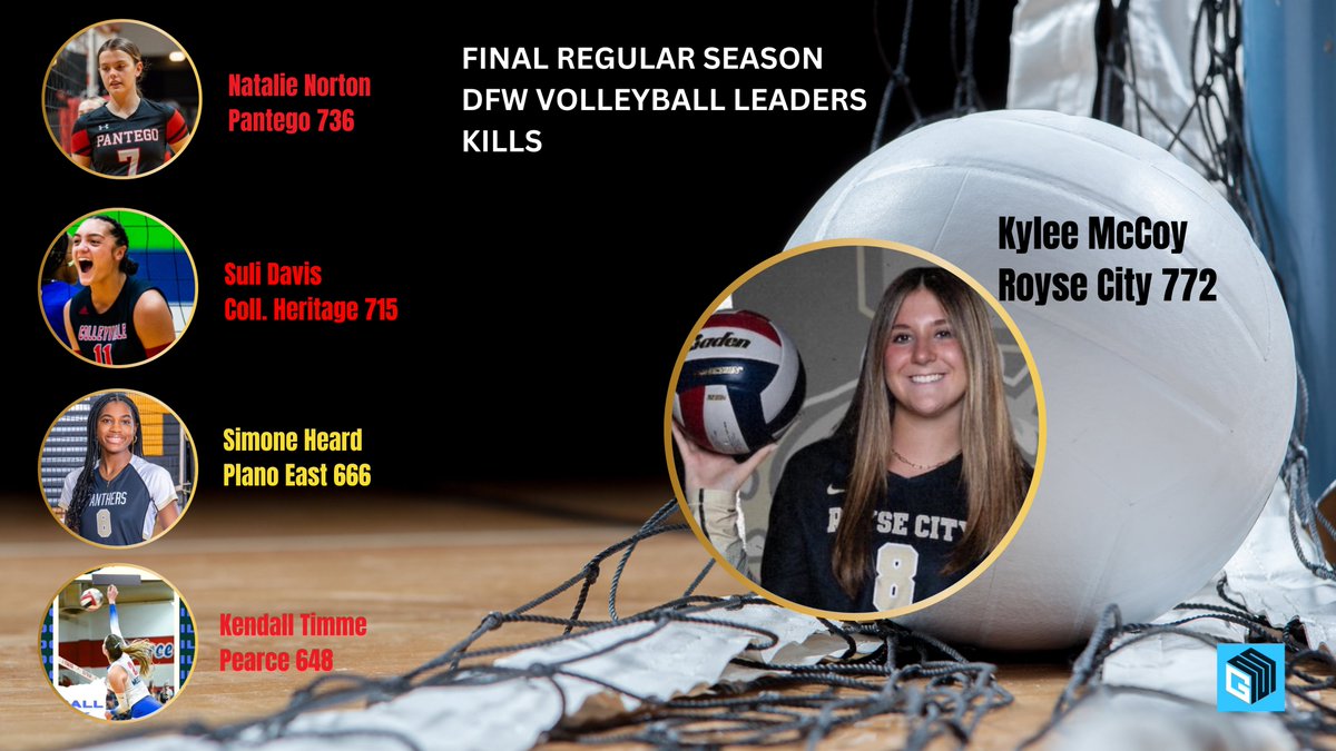 GM Sports Media (@gmsportsmedia1) on Twitter photo FINAL REGULAR SEASON
DFW VOLLEYBALL LEADERS
1 <a href="/kyleemccoy_/">Kylee McCoy</a>
2 <a href="/NatalieNorton71/">Natalie Norton</a>
3 <a href="/DavisSuliane/">Suliane Davis</a>
4 <a href="/SimoneHeard2026/">Simone Heard</a>
5 <a href="/kendall_timme/">kendall</a>
====
6 Sophie Henry
7 Macaria Spears
8 Alex Richter
9 Jaiden Harris
10 Olivia Wayne
COMPLETE LEADERBOARD: gmsportsmedia.com/2024/11/final-… #txhsvb FINAL REGULAR SEASON
DFW VOLLEYBALL LEADERS
1 <a href="/kyleemccoy_/">Kylee McCoy</a>
2 <a href="/NatalieNorton71/">Natalie Norton</a>
3 <a href="/DavisSuliane/">Suliane Davis</a>
4 <a href="/SimoneHeard2026/">Simone Heard</a>
5 <a href="/kendall_timme/">kendall</a>
====
6 Sophie Henry
7 Macaria Spears
8 Alex Richter
9 Jaiden Harris
10 Olivia Wayne
COMPLETE LEADERBOARD: gmsportsmedia.com/2024/11/final-… #txhsvb
