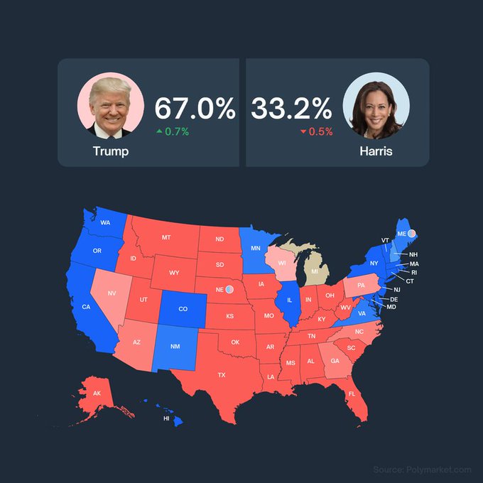 diplomattimes's tweet photo. The USA election is trending on X! If Donald Trump wins, I’ll donate $100 to everyone who likes and retweets this post.

#USElection2024 | #DonaldTrump | #VoteTrump | #KamalaHarris https://t.co/41uXEPGjci