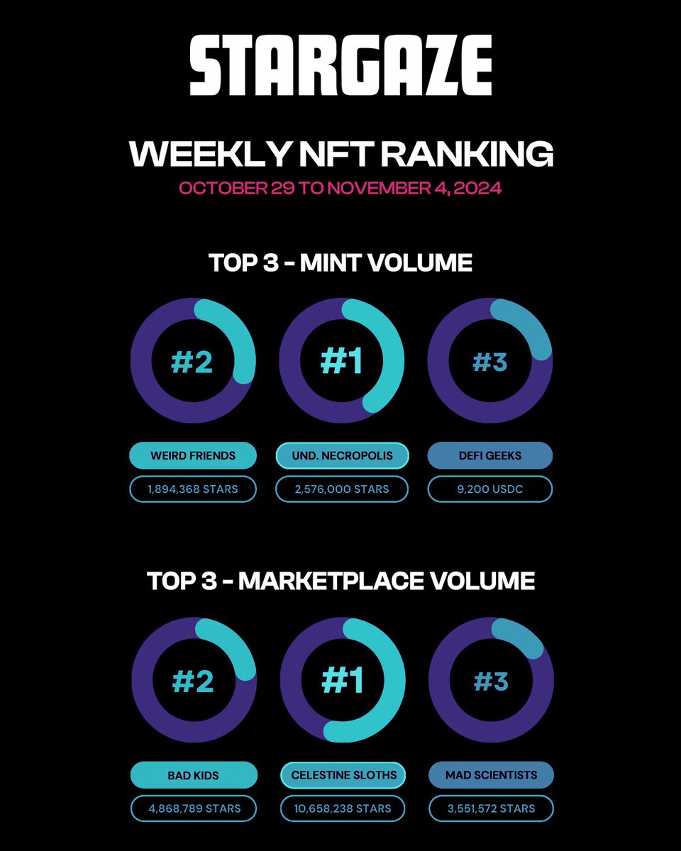 StargazeZone's tweet image. Stargaze Weekly NFT Ranking
Congratulations 🎉

1st place this week:
@CelestineSloths and @Underworld_NFTs

Top 3:
@badkidsart
@madscientists_x
@s__orion
@Defigeeek

#StargazeTrends $STARS
