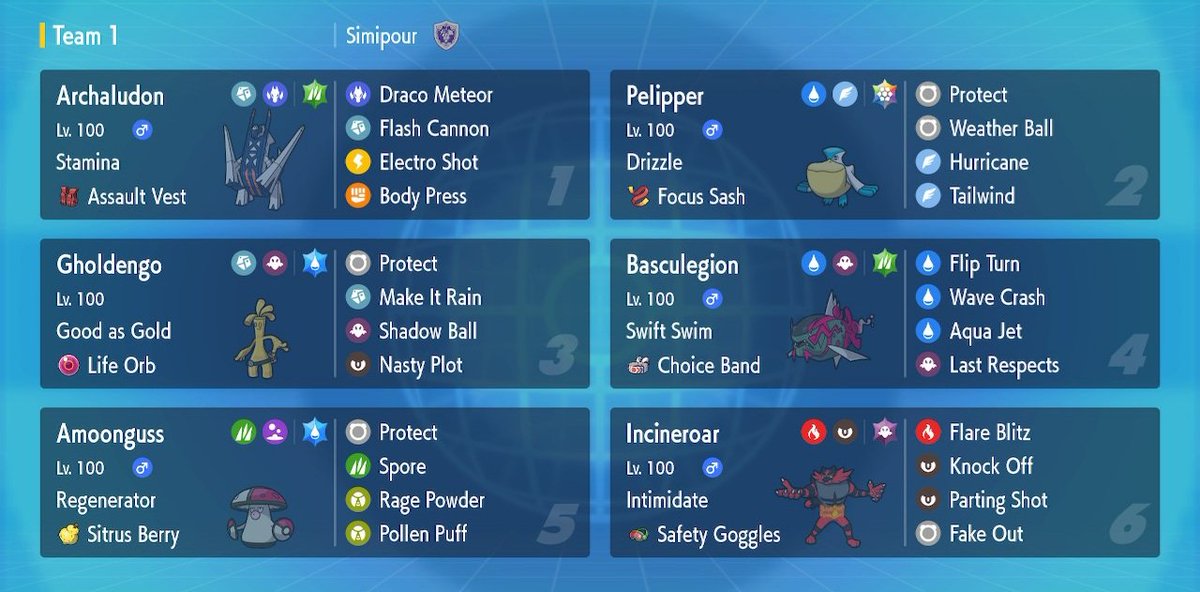 Top 16 in Gdansk! Feels great to get the results I know I'm capable of with back to back top cuts.

DM me on discord at simipourvgc if you want the team.