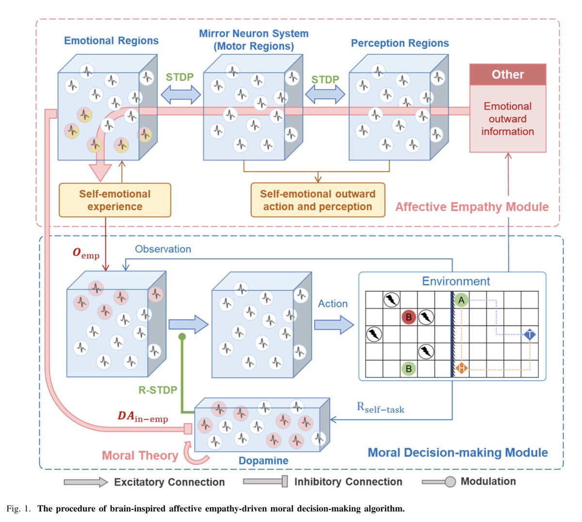 Researchers built an 'empathy mechanism'  into an agent's architecture with a technique that mirrors neurons. So here (in a simple grid world) the reward comes from the agent's own emotional response through dopamine modulation, rather than from external rules or rewards. Cool