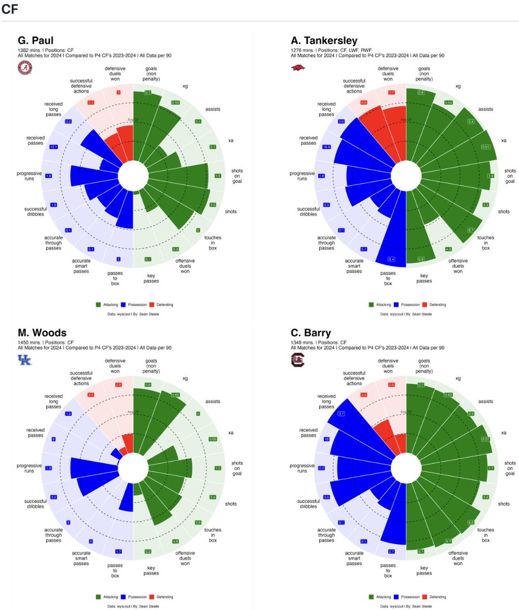 iseansteele's tweet photo. SEC Women's Soccer 1st Team All Conference Radars:
Starting with the CFs you see a variety of profiles w/ one thing in common - they score goals. Woods is a pure goal scorer while you can see why Tankersley was named the Forward of the Year - love to see that def work from a CF! https://t.co/3edJ5YQK7y