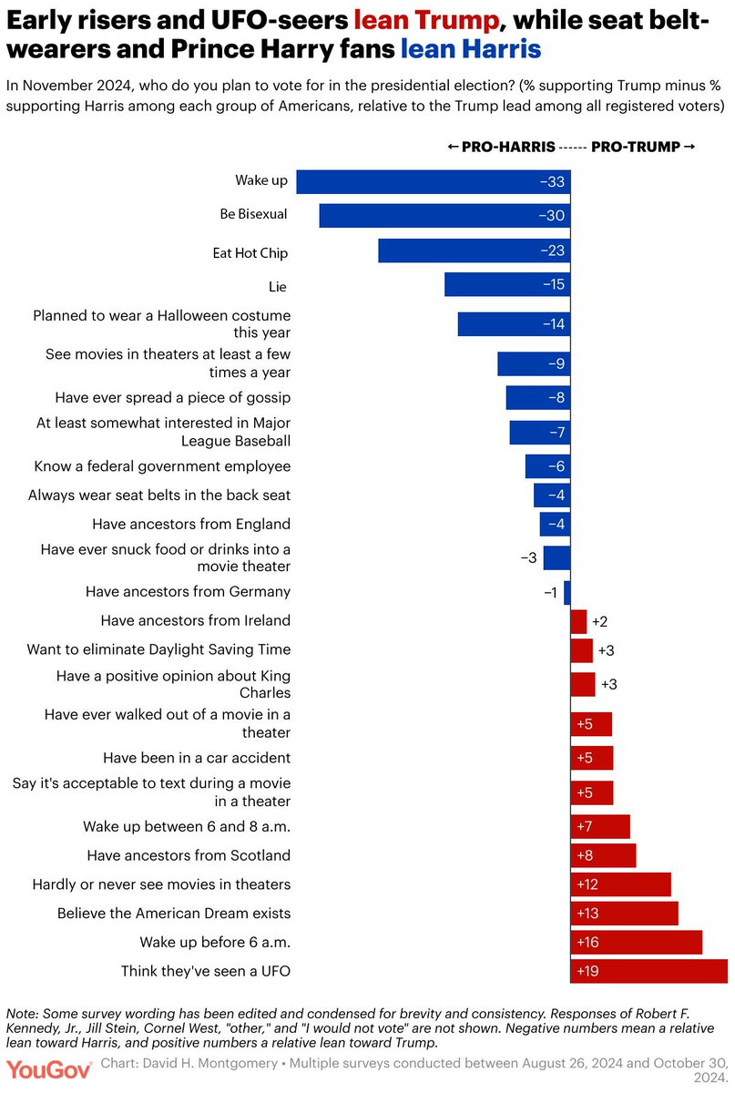Wow they out here getting the right polling data