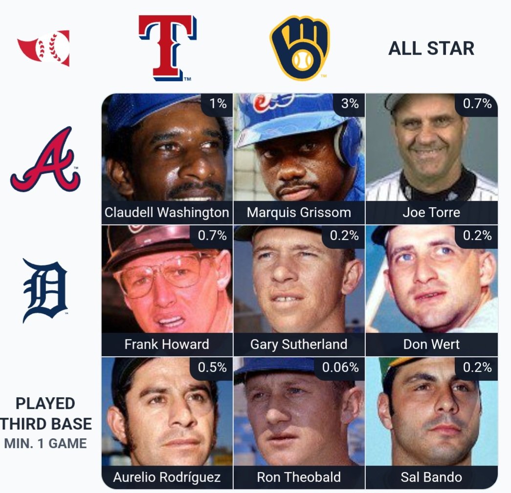 mlandkam's tweet photo. ⚾️ Immaculate Grid 583 9/9:
Rarity: 6
IMMACULATE!
🟩🟩🟩
🟩🟩🟩
🟩🟩🟩
Play at: 
https://t.co/9LKYUWcnrI
@immaculategrid x @baseball_ref https://t.co/1PNy4HnVTI