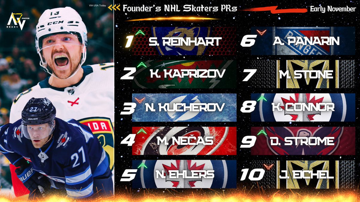 SpittinCap's tweet photo. @djp_spittincap updates his Skater Power Rankings🔥
⚡️Pay day won’t slow Reinhart
⚡️Martin Nečas brings back hope
⚡️Kaprizov leading Wild to happy heights
⚡️Ehlers and Connor lead their lines for WPG
Agree with his top-10? Disagree?🤔
#SpittinCap #Opinion #Fact #Cap #NHL 11-20 ⬇️