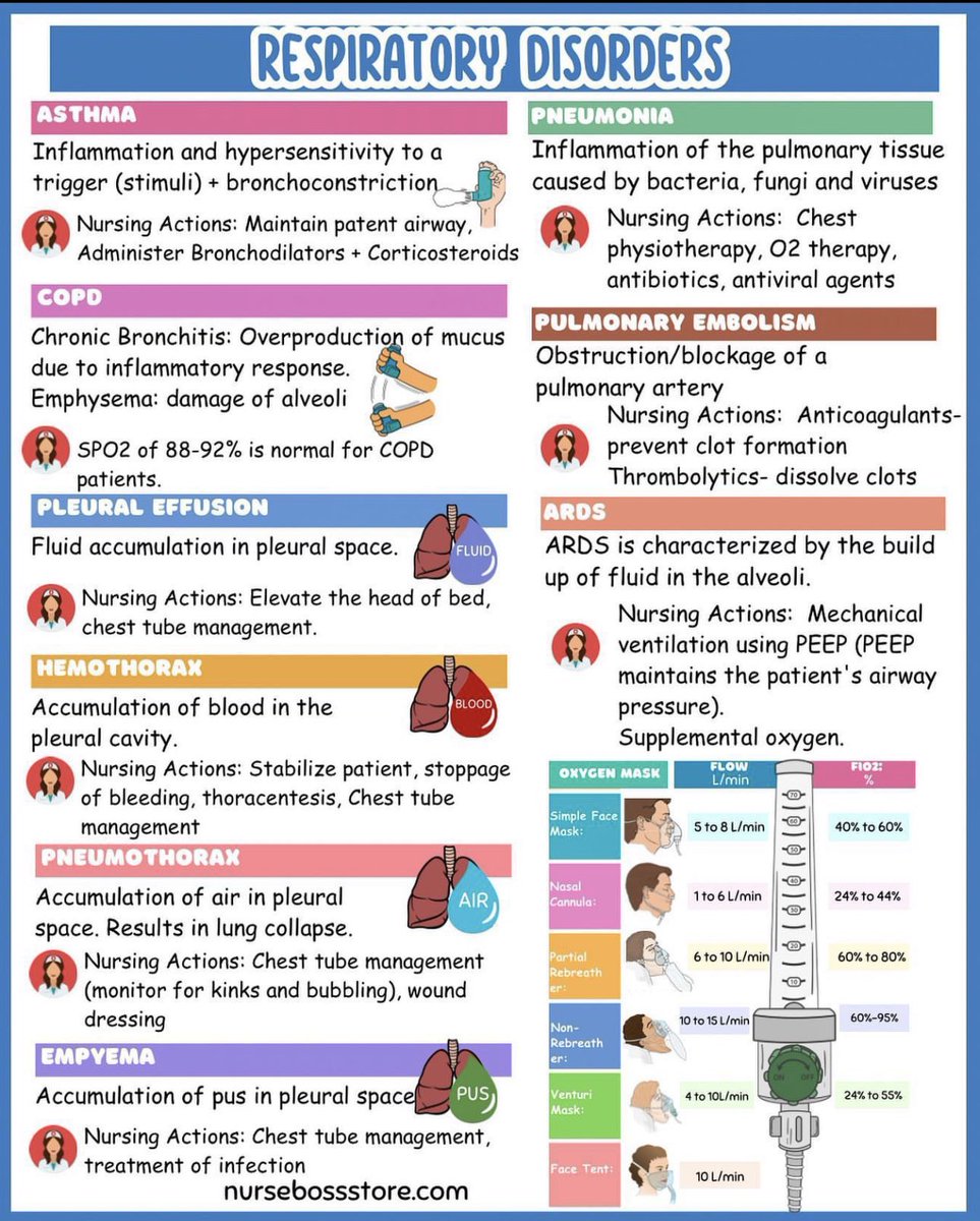 abdulhamid_199's tweet photo. جدول يختصر لك بشكل مبسط 
( Respiratory disorders ) 

جدا حلو https://t.co/1lhxxuExj9