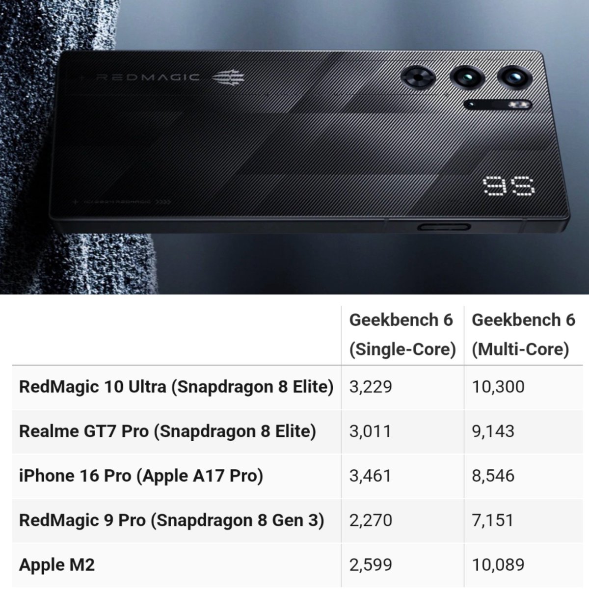 drbeel_techno's tweet image. #Qualcomm
معالج كوالكوم الجديد #Snapdragon8Elite يكتسح معالجات أبل #AppleM2 و #AppleA17Pro مع ظهور نتائج اختبارات السرعة لهاتف #RedMagic10Ultra الرائع.