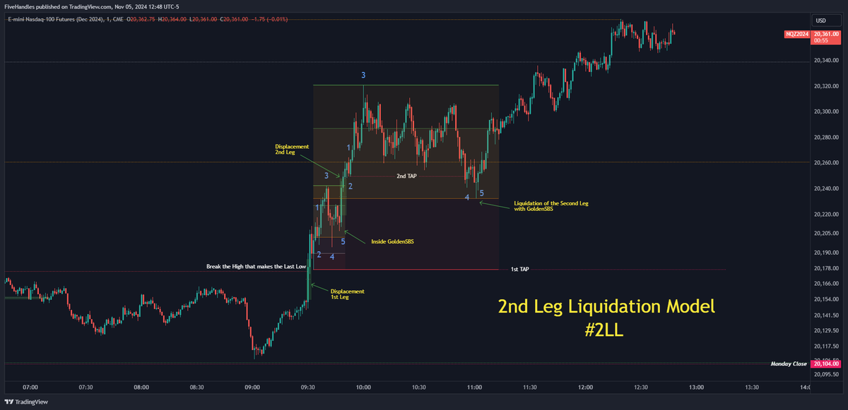 Five__Handles's tweet photo. #2LL Second Leg Liquidation Model on #ElectionDay too #NQ 1m
1. Break the High that makes the Last Low
2. 1st Displacement (First TAP)
3. Inside #GoldenSBS (Almost always)
4. 2nd Displacement (Second TAP)
5. Liquidation of the 2nd TAP with #GoldenSBS https://t.co/GXU4C5ds5O