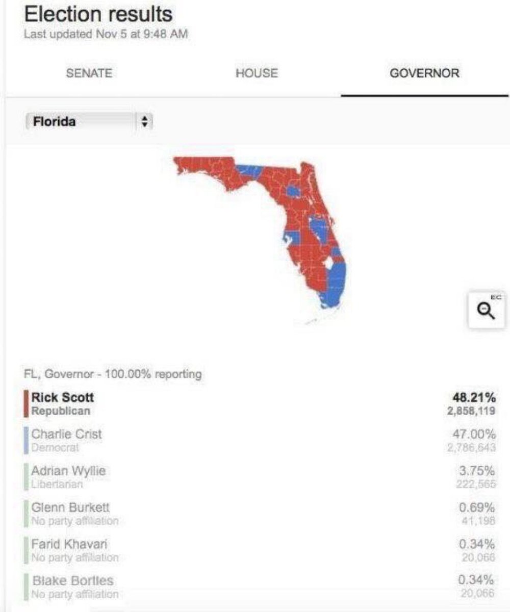 TwosJoe's tweet photo. Never forget when Blake Bortles got 20,000 votes in the 2016 Florida race for Governor
20,000 votes!! #BlakeOfTheYear #BOTY
@BarstoolBigCat @PFTCommenter @hen_ease @PardonMyMeme https://t.co/Vk5xOodLMw