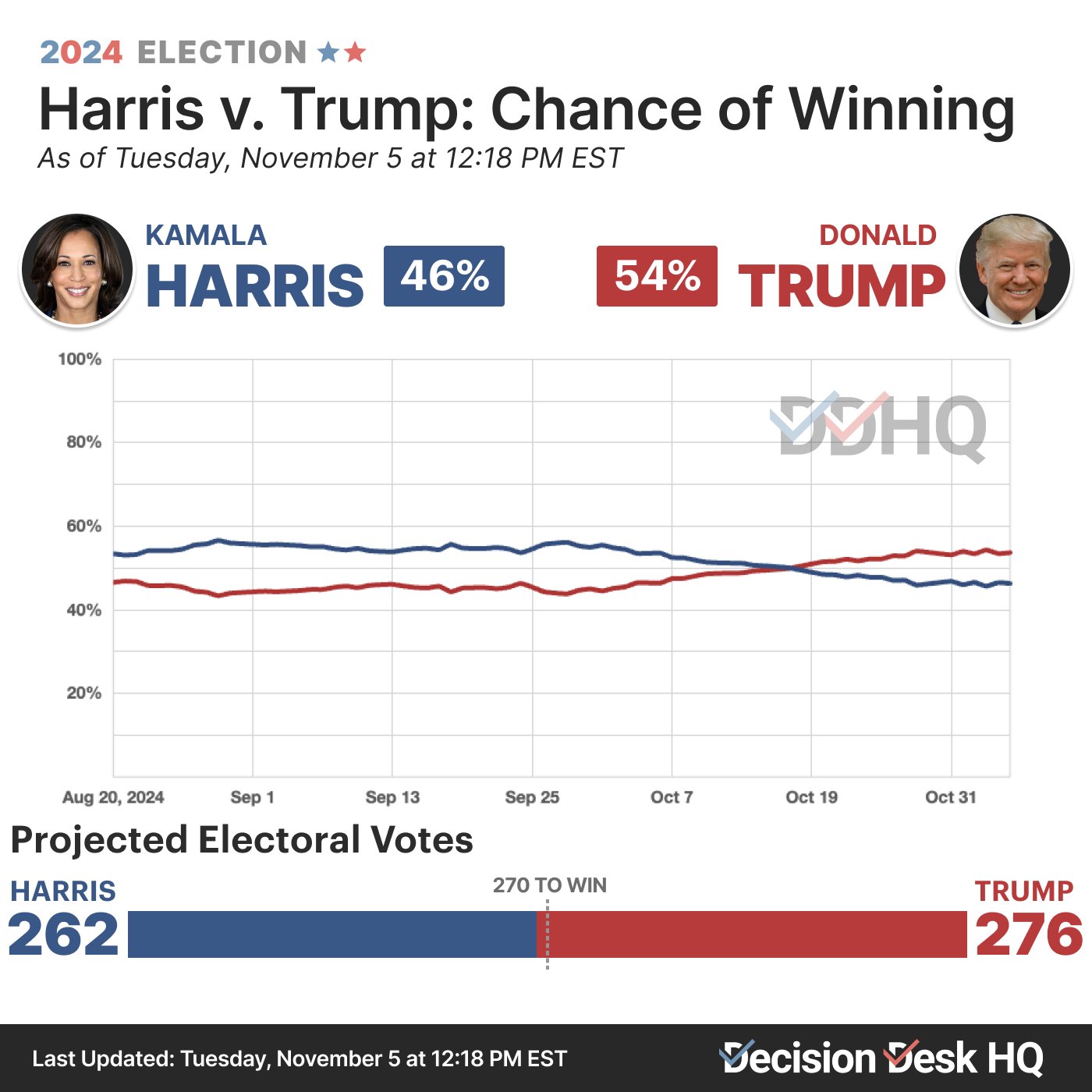 Decision Desk HQ Donald Trump Has 54 Chance Of Winning