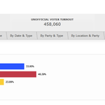 Photo by StPete Polls (@StPetePolls)