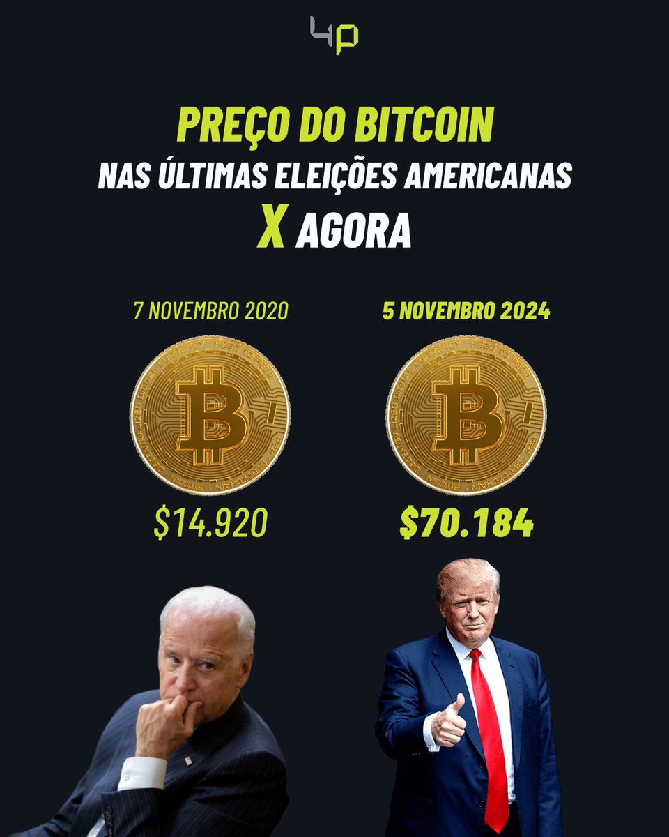 4payFinance's tweet photo. O Bitcoin saiu de 14 para 70 mil dólares em 4 anos. Como será o impacto destas eleições? 🧐👇 https://t.co/JybhnnKJ9C