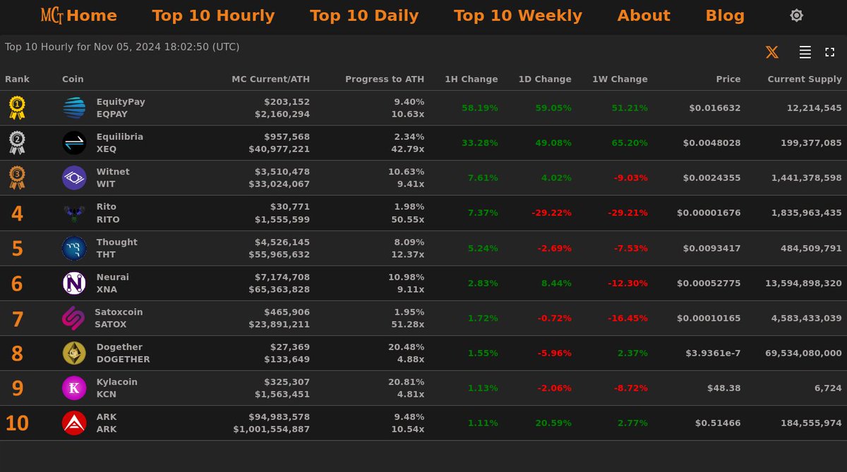 MarketCapTrakr's tweet photo. Top 10 Hourly Gainers - Nov 05, 2024 18:02 (UTC)
🥇 #EQPAY @EquityPay_Org
🥈 #XEQ @EquilibriaDevs
🥉 #WIT @witnet_io
4⃣ #RITO 5⃣ #THT
6⃣ #XNA 7⃣ #SATOX
8⃣ #DOGETHER 9⃣ #KCN 🔟 #ARK
#MarketCapTracker https://t.co/Mln1P7tAf9