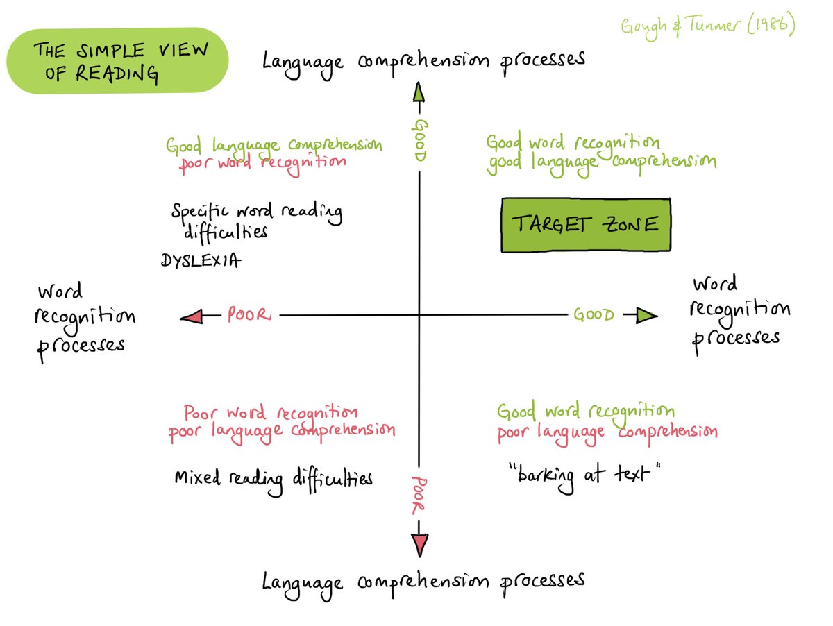 NEW - reading is not just about having a love of books, nor just being able to accurately lift words off the page. It's both.

The simple view of reading, first suggested by Gough &amp; Tunmer (1986) is something all teachers should be aware of.