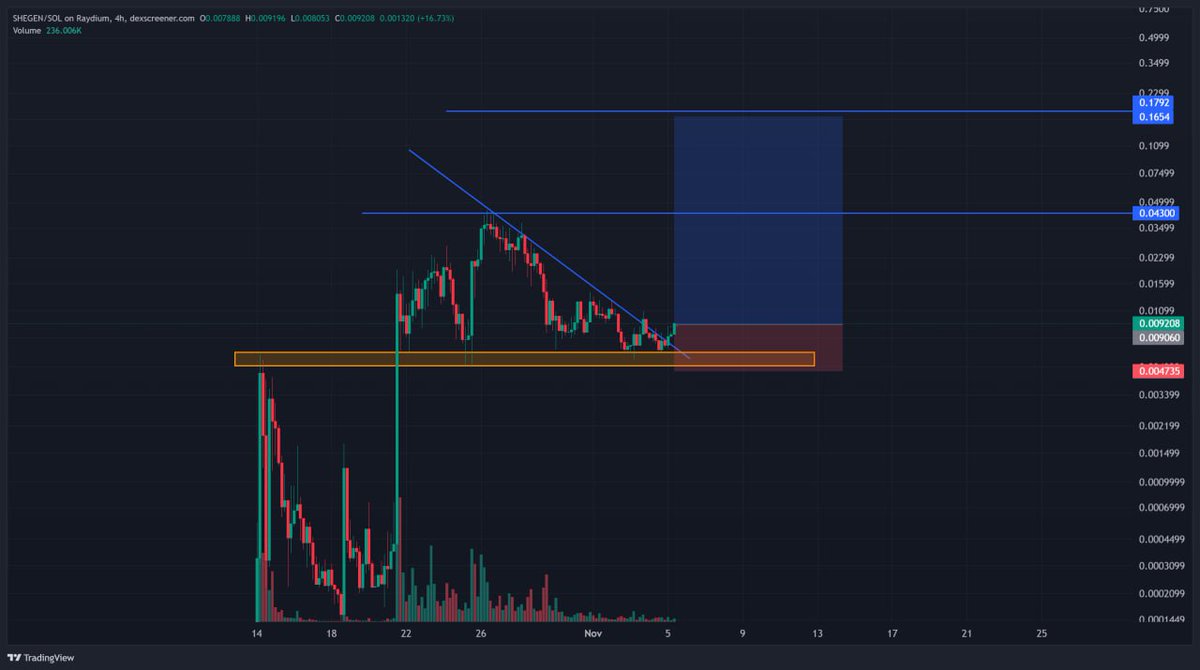 TrippleACoin's tweet photo. 🚀 Investment Setup 🚀

🏷 Project Name:  SHEGEN

📝 Contract #:  2KgAN8nLAU74wjiyKi85m4ZT6Z9MtqrUTGfse8Xapump

🔗 Chain:  SOLANA

💳 Wallet : Phantom 

💱 DEX:  raydium or jupiter 

📊 Technical Metrics:✅
👥 Holders:✅
📃 Contract Verified:✅

🌐 Community: ✅
@aiwdaddyissues https://t.co/i2ahbQt8ul