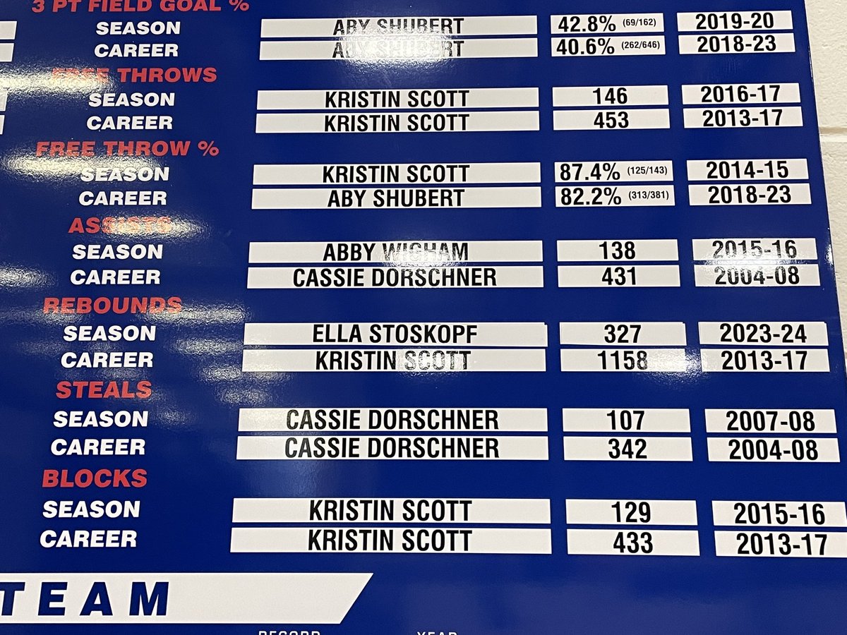📣 Great to see future NIACC Trojan Ella Stoskopf from Kasson Mantorville High School!!  Ella set the school record for rebounds in a season last year!! 🤩💯🎉 Ella signed her LOI this week and we are very excited she accepted a basketball scholarship to play at NIACC next