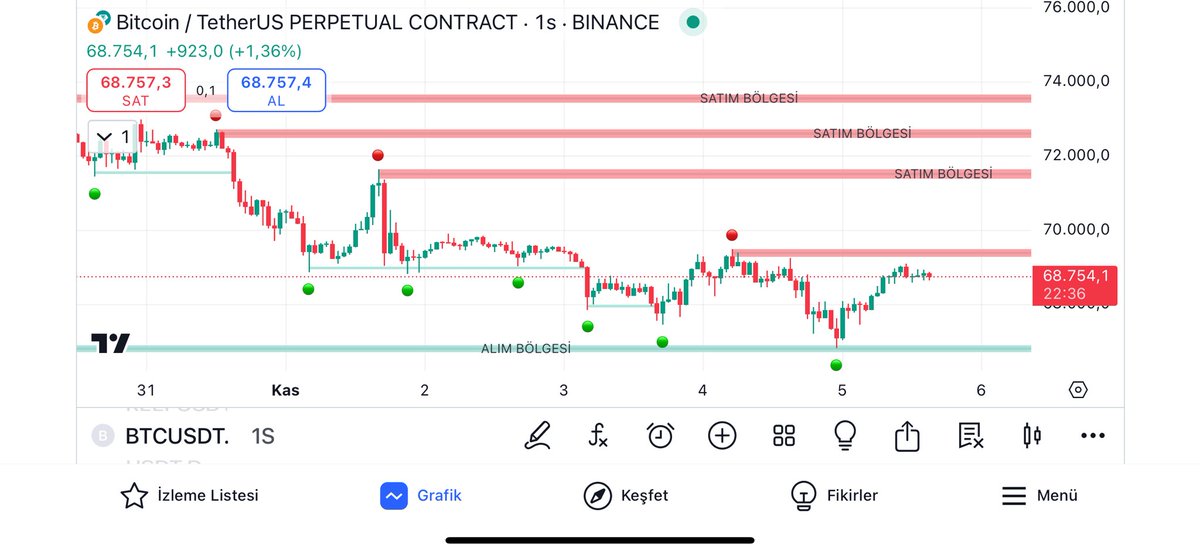 kripto_fenomen's tweet photo. Saatlik #bitcoin 
Vadeli işlem almıyorum bugünlük piyasanın sert tepki vericeğini düşünüyorum 💣
#Trump2024 
#Kamala https://t.co/vFg6Pm9EVu