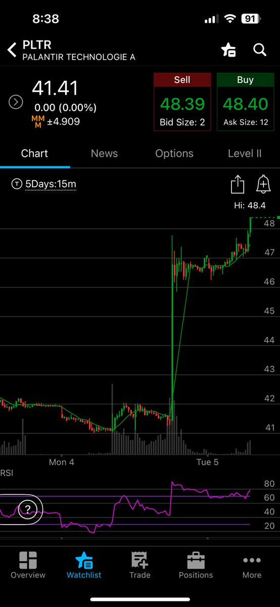 BudFox692's tweet photo. WOW

I wish I still had my $PLTR calls!

Up to $48.44 in premarket today, that’s nearly a 17% increase after the earnings report came out https://t.co/UdIY5UJQTN