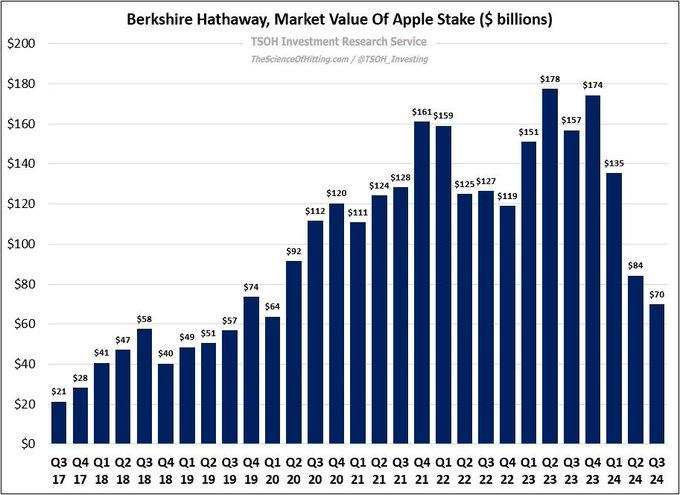_SirPeter's tweet photo. @airuzubieta Buffett eleva liquidez hasta $325.000M y anula compra de autocartera, ¿por qué?
Por Antonio Iruzubieta
$BRK #Berkshir #Hathaway #Buffett $AAPL #BofA #SP500 $GS $KO #Elecciones #FED #FOMC #Trump #Russell #Nasdaq
@airuzubieta https://t.co/cXIJy8GsER