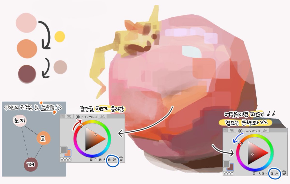 드디어 야매 수분화 입문정리해왔습니다
(삼각형만 기억해…)

딥한 이론 없이 예쁜 느낌을 낼 수 있도록 포인트만 추렸고,

✅개념/일반 채색과 차이점/채색꿀팁/예시와 정리/브러시 추천 포함!

도움이 된다면 예제실습편도 가져올게요
하루 한정 할인발행합니다💛
posty.pe/5245ab