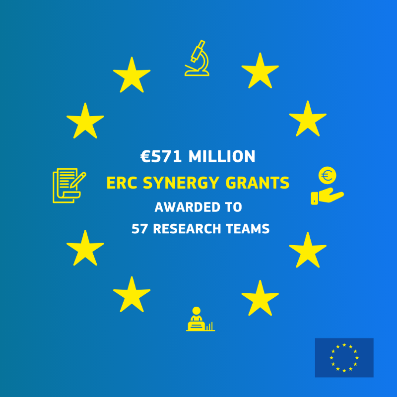 EU_Commission's tweet photo. Innovation thrives on collaboration.

57 research groups will receive €571 million from @HorizonEU to address some of the most complex scientific problems.
 
The @ERC_Research Synergy Grants awarded today will boost collaboration pushing the boundaries of scientific discovery ↓