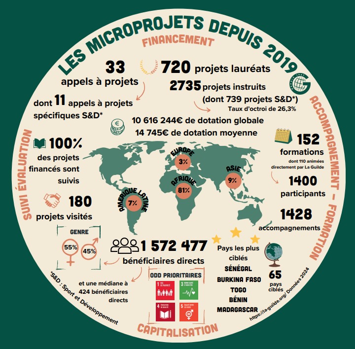 LaGuilde_Action's tweet image. Les #microprojets par @LaGuilde_Action présentés au siège de l&apos;@AFD_France 5-6/11 ⚡
▫️ Depuis 2019 : 1,5 m de bénéficiaires directs dans 65 pays - 10 m€ - 720 projets lauréats - 152 formations.
#jmp24 #Solidarite #MondeEnCommun