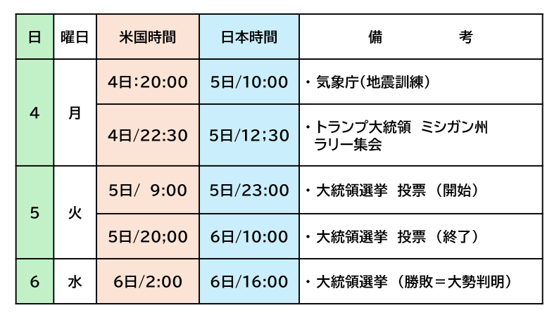 KB_Hiragi's tweet photo. 米大統領選挙の日程↓

あたふたしないように
必ず頭の中に入れておくように。

ブックマークで保存しておくといいです。 https://t.co/KCzega1l0V