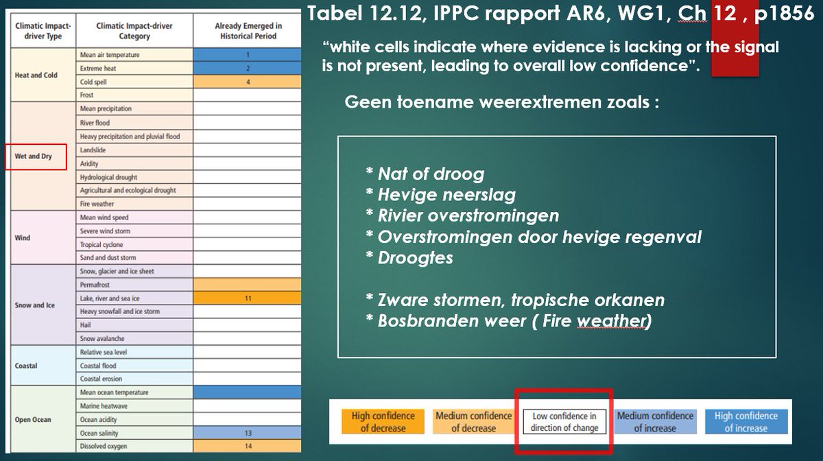 fmeeus1's tweet image. VN Klimaat panel IPCC laatste rapport AR6 is meer dan 6000 blz. U moet maar 1 tabel gebruiken in alle discussies en die geeft een samenvatting geschreven dr 234 wetenschappers uit 34 landen en die zijn duidelijk : er is geen gemeten toename van weerextremen zoals hevige regens,…