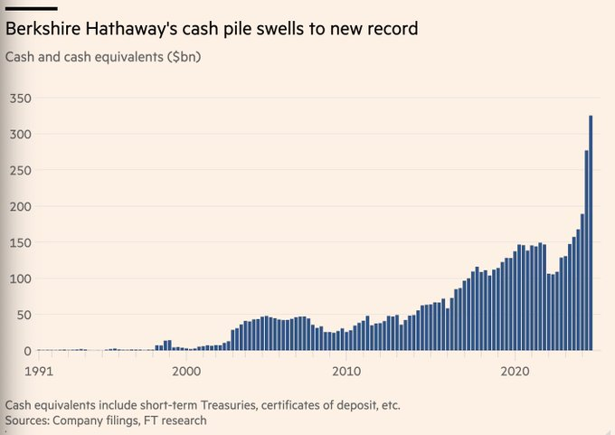 _SirPeter's tweet photo. @airuzubieta Buffett eleva liquidez hasta $325.000M y anula compra de autocartera, ¿por qué?
Por Antonio Iruzubieta
$BRK #Berkshir #Hathaway #Buffett $AAPL #BofA #SP500 $GS $KO #Elecciones #FED #FOMC #Trump #Russell #Nasdaq
@airuzubieta https://t.co/cXIJy8GsER