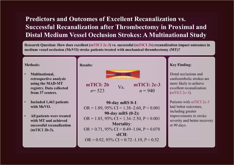 #ResearchTuesday What factors predict excellent recanalization in distal medium vessel occlusion? Don’t miss the latest from MAD-MT! #neurology #neurorad #neurosurgery #SkimwithSVIN

<a href="/SVINJournal/">Stroke: Vascular and Interventional Neurology</a> <a href="/svinsociety/">SVIN</a> <a href="/YoungNIR/">YoungNIR</a> <a href="/NANConsortium/">NAN-C</a> zurl.co/bdoM