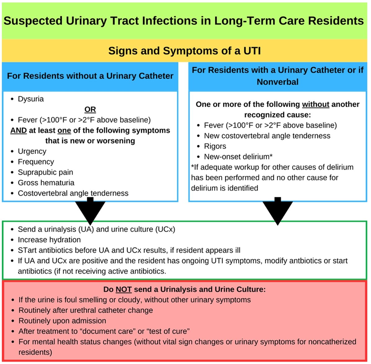 Timothy Li (@drtimothyli) on Twitter photo Proposed assessment framework for patients with suspected UTI who live in long-term care facilities from <a href="/Wiki_Guidelines/">WikiGuidelines</a>
⭐No more urinalysis or urine culture simply for altered mental state/smelly urine/cloudy urine
⭐If other causes of fever are present, skip the urine tests Proposed assessment framework for patients with suspected UTI who live in long-term care facilities from <a href="/Wiki_Guidelines/">WikiGuidelines</a>
⭐No more urinalysis or urine culture simply for altered mental state/smelly urine/cloudy urine
⭐If other causes of fever are present, skip the urine tests