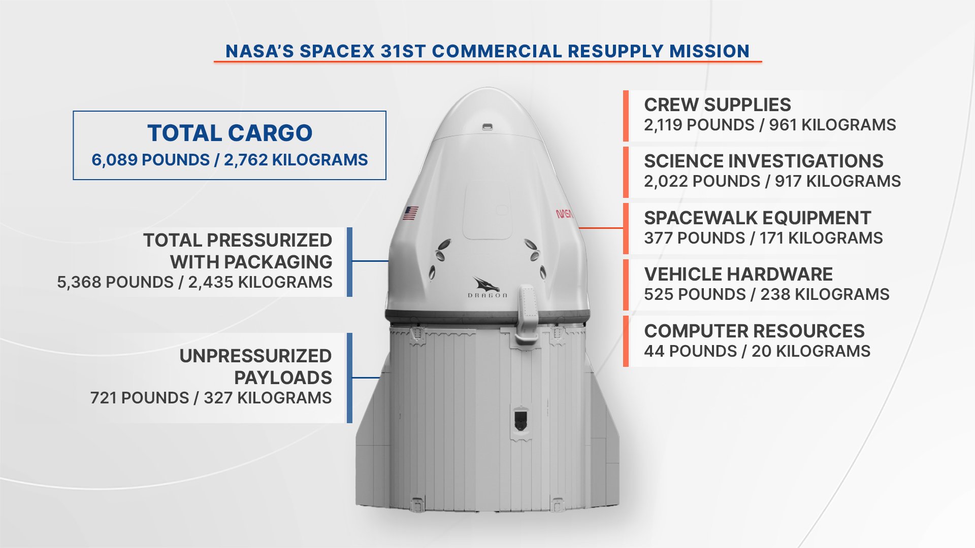 International Space Station on X The SpaceX Dragon is delivering brand new ISS Research today for the Exp 72 crew to investigate the solar wind radiation tolerance in plants and more aboard the