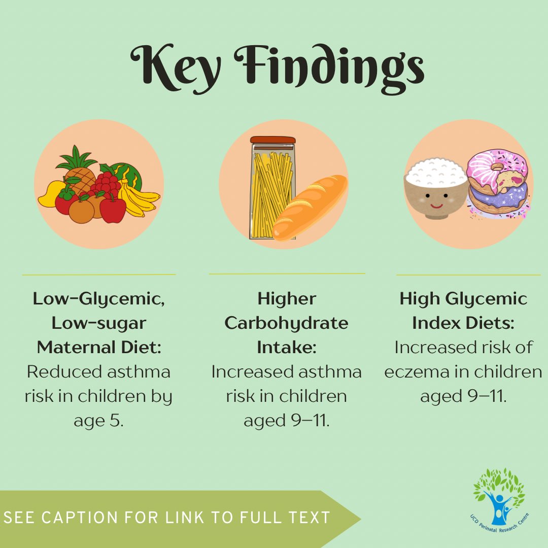 UCD Perinatal Research Centre (@ucdperinatal) on Twitter photo Another exciting #ROLOstudy publication reporting #lowglycemicindex diet in pregnancy may ⬇️ risk of childhood asthma
#logitudinalcohort #lowGI #ROLOkids #followup
<a href="/ProfFMcAuliffe/">Fionnuala McAuliffe NMH & UCD</a> <a href="/sophie_callanan/">Sophie Callanan</a> <a href="/UCDMedicine/">UCD Medicine</a> <a href="/_TheNMH/">The National Maternity Hospital</a> <a href="/helpinghollesst/">NMH Foundation</a> <a href="/UCDClinRes/">UCD Clinical Research Centre</a> <a href="/ucddublin/">University College Dublin</a> Another exciting #ROLOstudy publication reporting #lowglycemicindex diet in pregnancy may ⬇️ risk of childhood asthma
#logitudinalcohort #lowGI #ROLOkids #followup
<a href="/ProfFMcAuliffe/">Fionnuala McAuliffe NMH & UCD</a> <a href="/sophie_callanan/">Sophie Callanan</a> <a href="/UCDMedicine/">UCD Medicine</a> <a href="/_TheNMH/">The National Maternity Hospital</a> <a href="/helpinghollesst/">NMH Foundation</a> <a href="/UCDClinRes/">UCD Clinical Research Centre</a> <a href="/ucddublin/">University College Dublin</a>