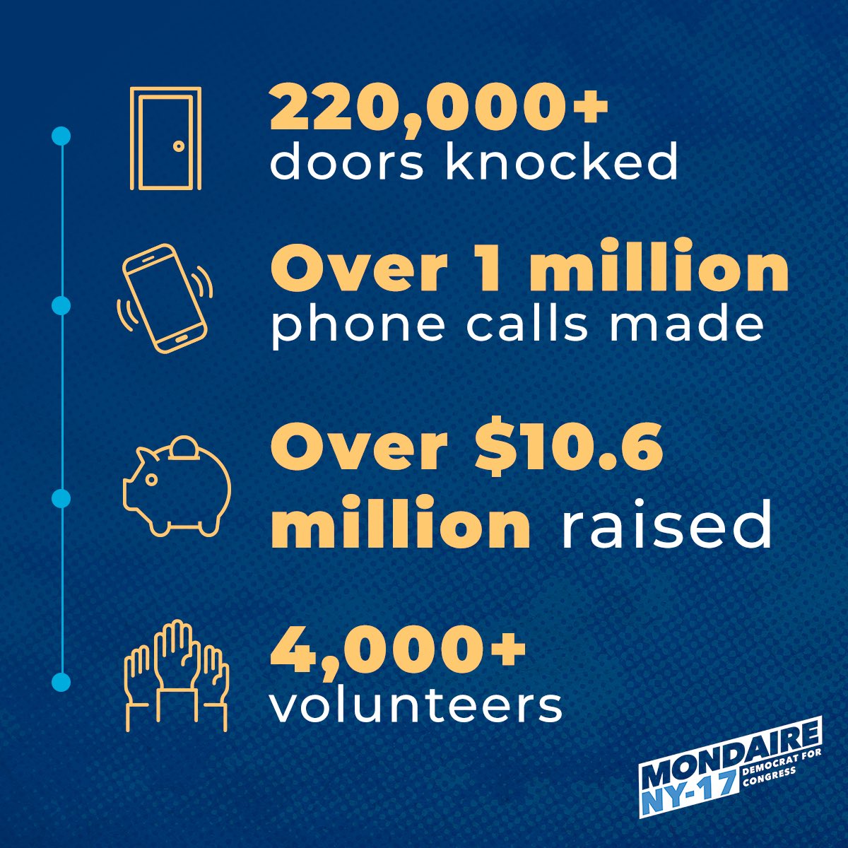 I could not be more proud of the campaign our team has built. We’ve made over one million phone calls, knocked on more than 220,000 doors, raised over $10.6 million, and organized more than 4,000 volunteers. Thanks to everyone who has been part of our movement. Let’s win this!