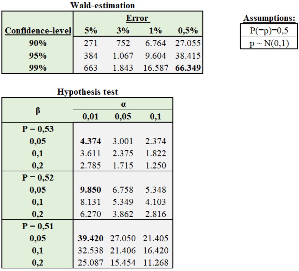 VictoremDuctor's tweet photo. My take on the #Election2024 

To get an estimate with an error of 0.5% (that is: z*stdev) for a 99% confidence interval, then even with strong assumptions (normality, IID sample, not accounting for speed of convergence, etc.) a sample size of ~ 66.349 would be needed. https://t.co/R2ke9u8MXc