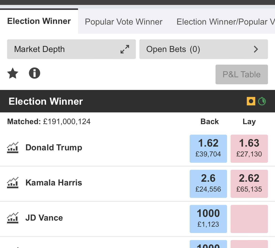 Siweeks's tweet image. Betting Twitter - what am I missing here? Harris is better than 6/4 on what is essentially the toss of a coin? Seems like excellent value….