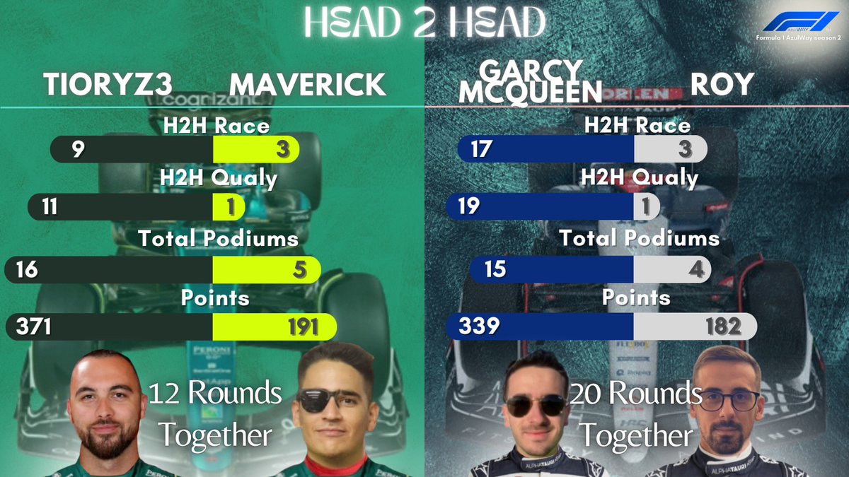 F1Azulway's tweet image. ¡Ya están aquí las comparativas entre compañeros!🤜🤛 

🧵Hilo con todas las comparativas Head 2 Head